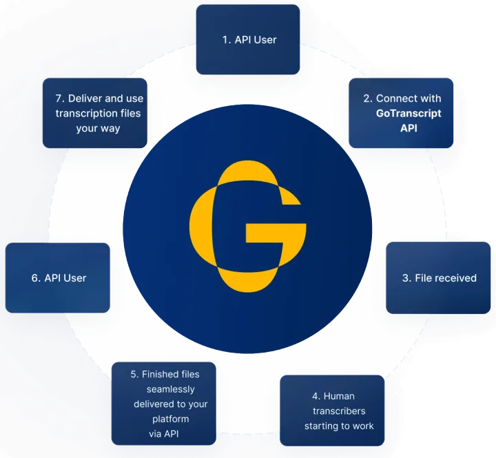 GoTranscript graphic image